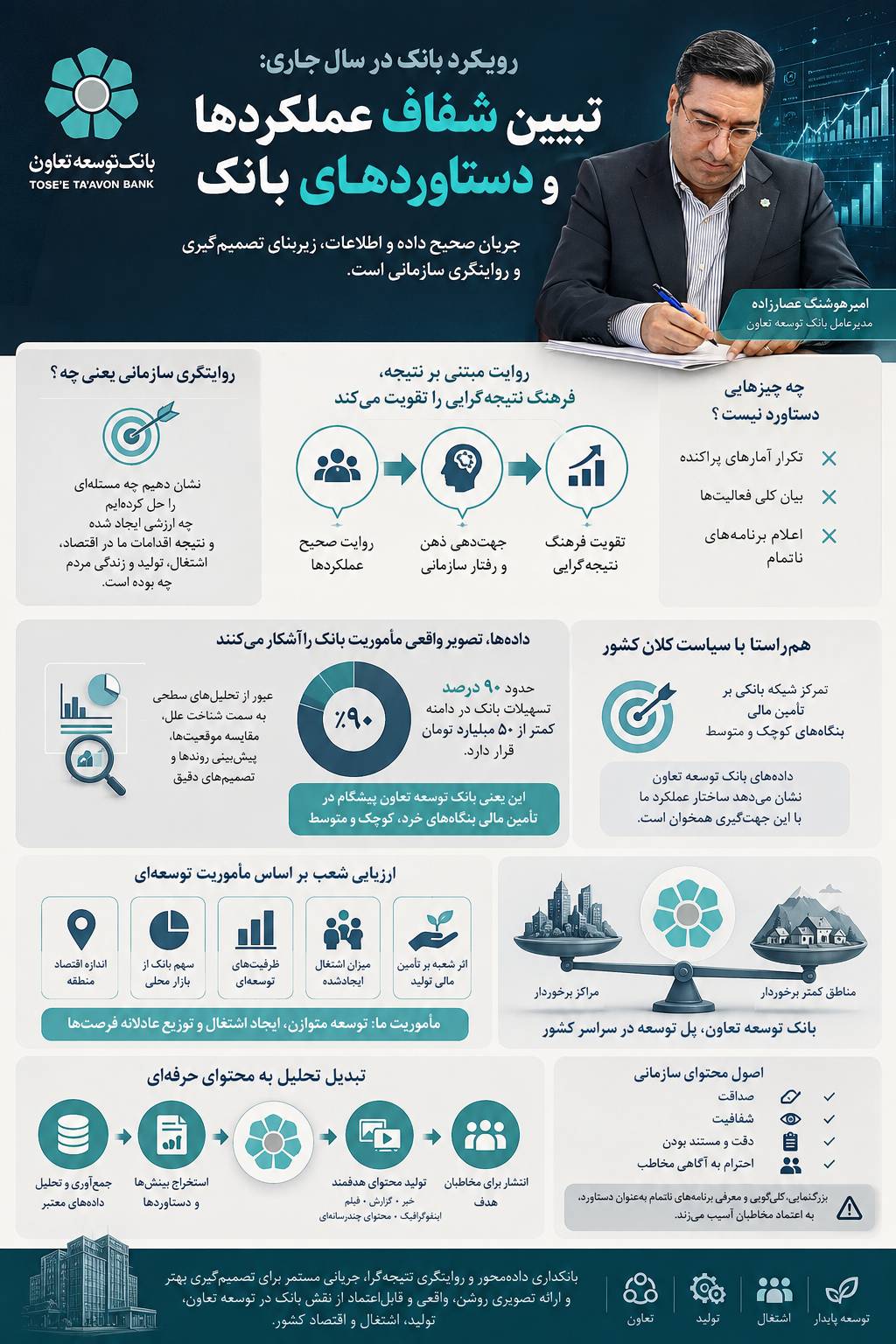 رئیکرد بانک توسعه تعاون در سال 1405